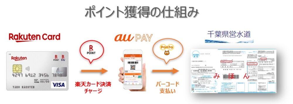 節約 図解で説明 水道料金のaupay払い 楽天ポイントとpontaポイントを同時に貯めるお得な方法を紹介します 楽天経済圏 こうへうワークショップ